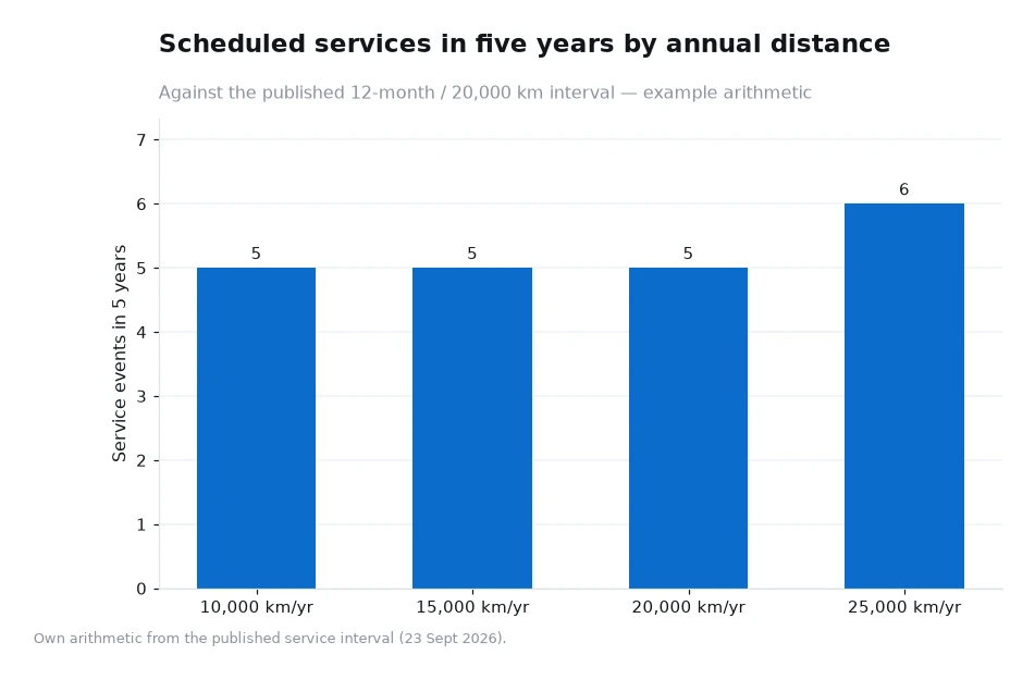 Bar chart of scheduled service events in five years at annual distances of ten, fifteen, twenty and twenty-five thousand kilometres