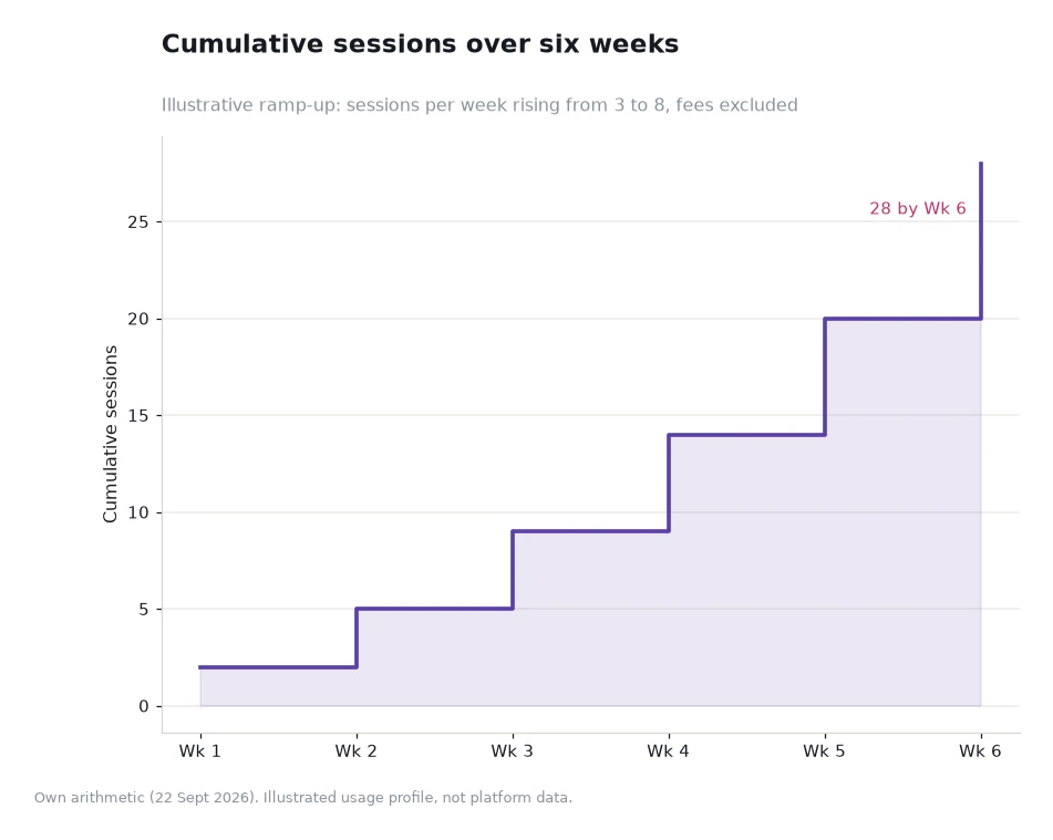 Step chart of cumulative sessions rising from 2 to 28 over six weeks