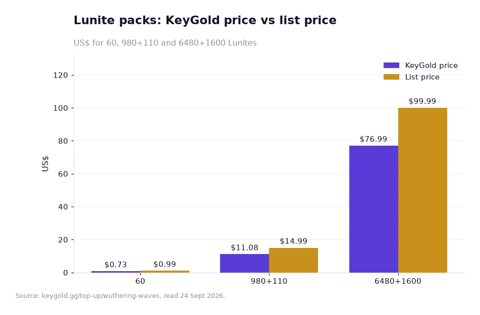 Bar chart of three Lunite tiers in US dollars, the KeyGold price drawn beside the list price